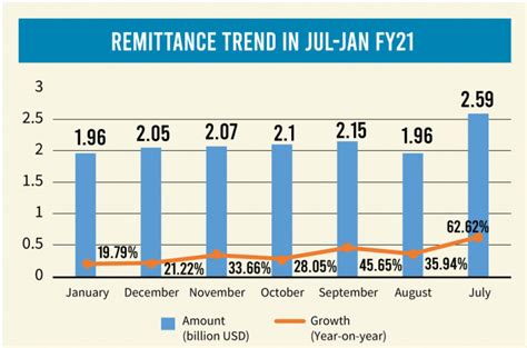 Remittance Growth Slows Further In January The Business Standard