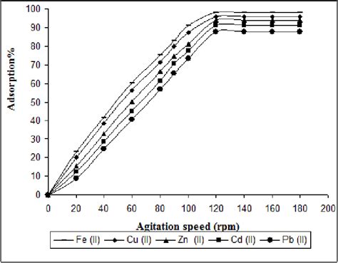 Effect Of Agitation Speed On Adsorption Of Metal Ions On Csa Resin