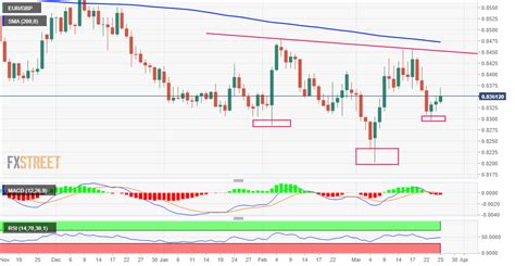 EUR GBP Análisis del Precio Patrón de cabeza y hombros invertido