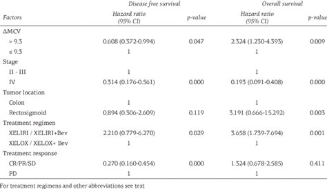 Multivariate Analyses Of Factors Affecting PFS And OS With Cox