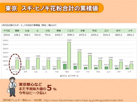 花粉大量飛散続く スギ花粉ピークもまだ序盤 東京都内は予測最大値の5パーセント 気象予報士 福冨 里香 2023年03月05日 日本気象協会 Tenki Jp