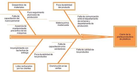 Diagrama De Espina De Pescado