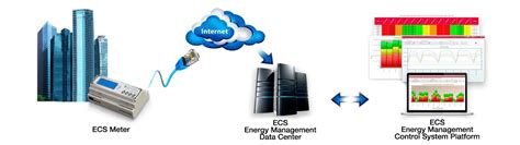 Elber Ecs Intelligent Energy Management Control System Platform