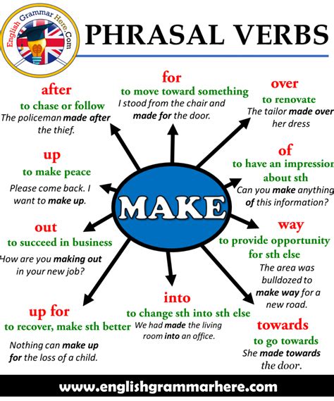 100 Most Common Phrasal Verbs List With Meaning English Grammar Here