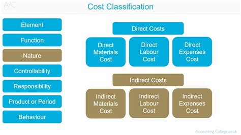 Cost Classifications By Behavior Nature And Function