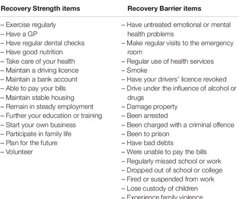 Table 1 From The Strengths And Barriers Recovery Scale Sabrs