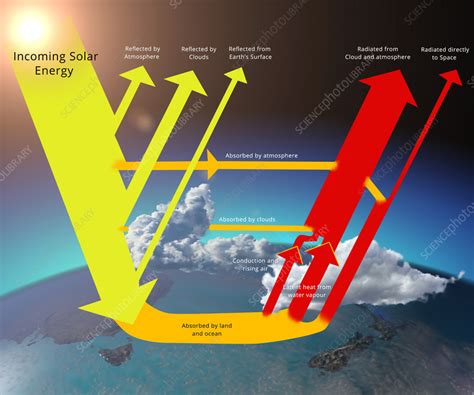 Solar Radiation Reflection And Absorption Illustration Stock Image C0573741 Science