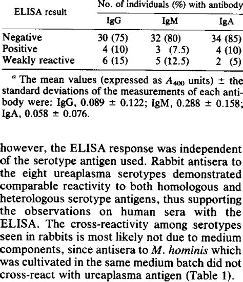 Presence Of Antibody To U Urealyticum In 40 Ureaplasma Download Table