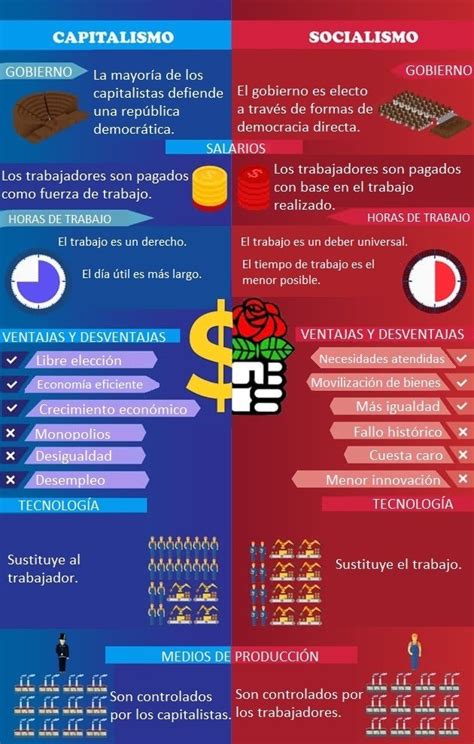 Socialismo Vs Capitalismo Ejemplos Y Definiciones