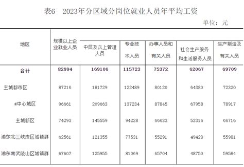 2023年重庆市城镇单位就业人员年平均工资情况