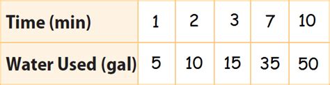 Tables And Double Numbers Diagram