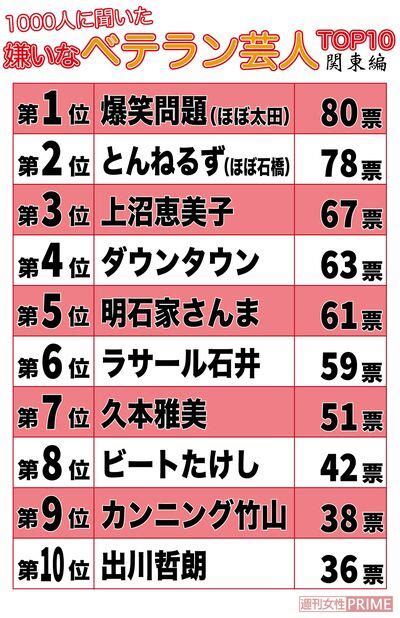 【好き／嫌いベテラン芸人top10】関東・関西ガチ調査！好きは東西に差が出るも、嫌い1〜3位は同じメンツ（10ページ目） 週刊女性prime