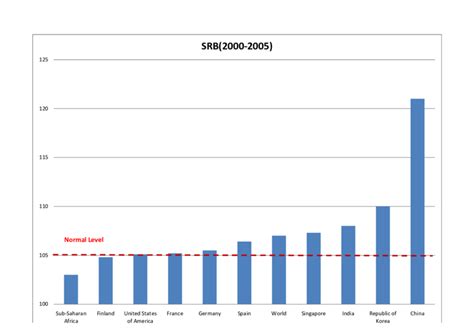 Sex Ratio At Birth For Various Countries Download Scientific Diagram