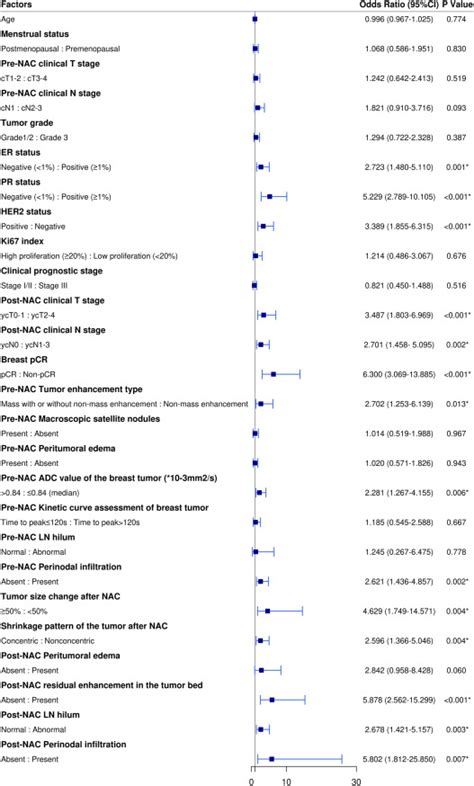 An Mri Based Scoring System For Preoperative Prediction Of Axillary