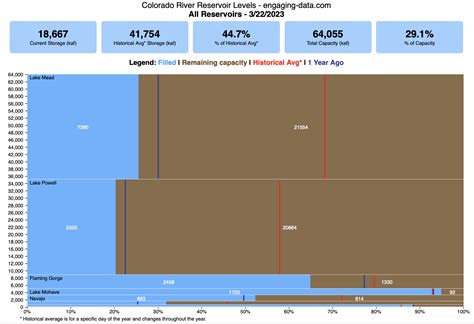 Colorado River Reservoir Levels - Engaging Data