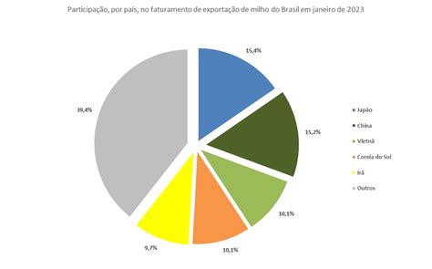 Maiores Importadores De Milho Do Brasil Em Janeiro De 2023