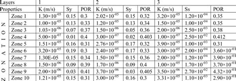 2 Hydraulic Conductivity Zonation In The Three Layered Aquifer Model Download Scientific