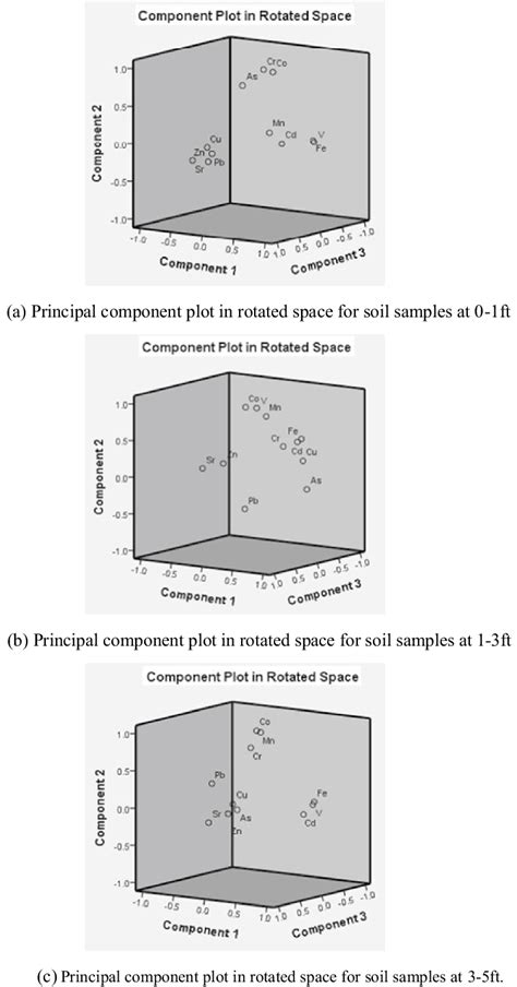 A Principal Component Plot In Rotated Space For Soil Samples At 0 1 Ft