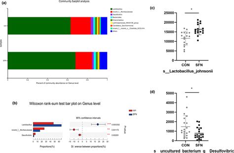 The Effects Of Sfn On Microbial Community In Breast Cancer Mice A