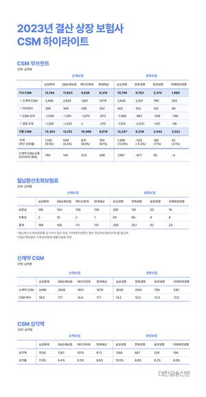 대한금융db 2023년 결산 상장보험사 Csm 하이라이트