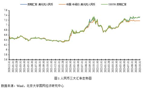 未名宏观2023年10月汇率月报 国内外环境有变，人民币或在震荡筑底凤凰网