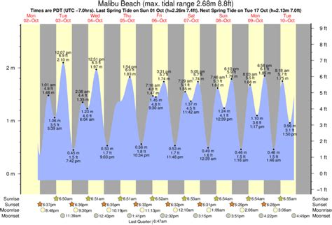 Malibu Tide Chart 2024 - Pier Ulrica