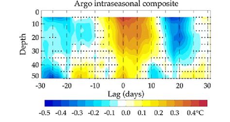 Time Depth Section Of Composite Intraseasonal Temperature Anomalies