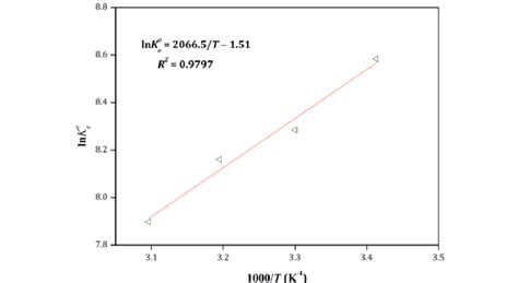 Plots Of Lní µí°¾ í µí± ° Versus 1t For The Estimation Of Download Scientific Diagram