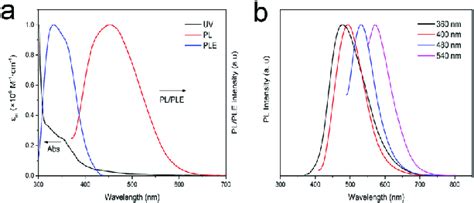 Uv Vis Absorption Pl And Ple Spectra A And Normalized Pl Spectra