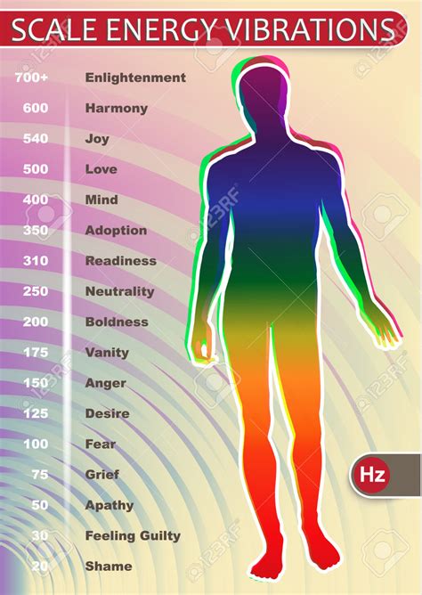 Vibration Values Chart