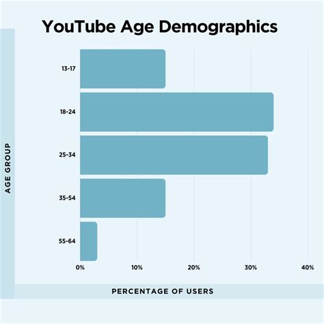 Youtube Age Demographics Orsa Trenna