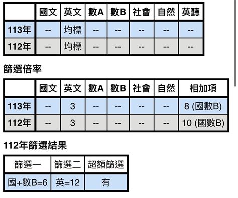 113學測請益（輔大金企 升大學考試板 Dcard