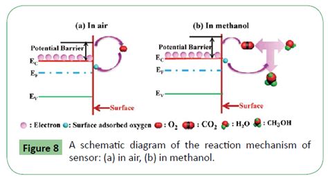 Excellent Methanol Sensing Performance Of Gas Sensor Based On Ag Lafeo3