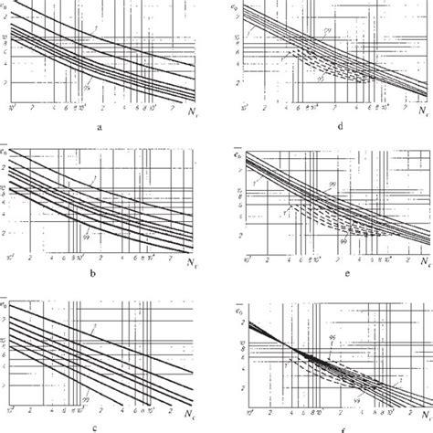 Low Cycle Fatigue Curves At Strain Controlled Loading Of Steel 15x2mfa Download Scientific