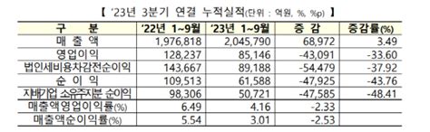 실적 결산 코스피 상장사 3분기 누적 영업익 전년比 63 줄어 디지털타임스