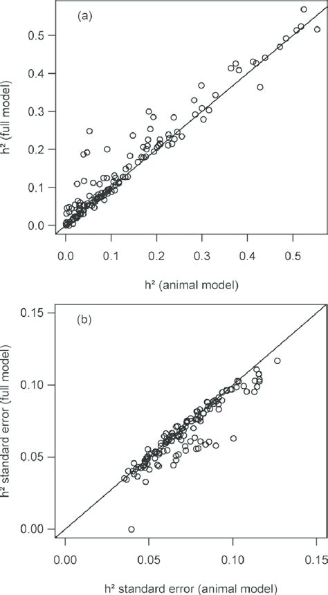 A Narrow Sense Heritability Based On Full Model Additive And