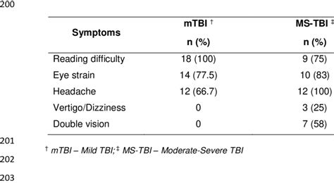 Symptoms in mild TBI and moderate-severe TBI 199 | Download Scientific ...