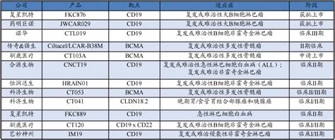 掘金创新药天价药CAR T产品二探医保初审名单 信达生物第3款眼科双抗新药获批临床 每日经济网