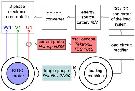 Working Principle And Operation Of Bldc Motor | Webmotor.org