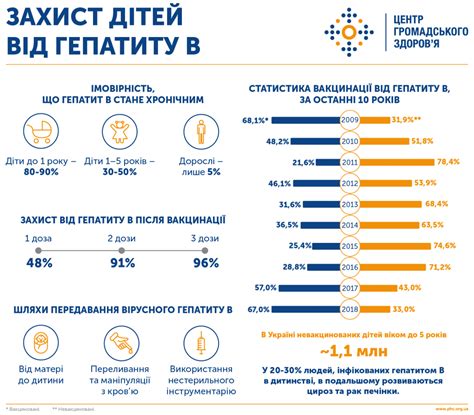 Вакцинація від гепатиту В потрібна і дітям, і дорослим