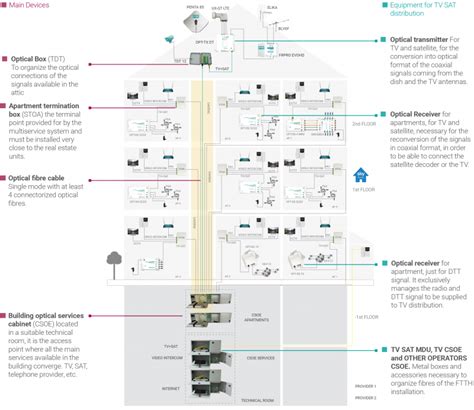 Optical Fiber Solutions Fracarro Radioindustrie SRL