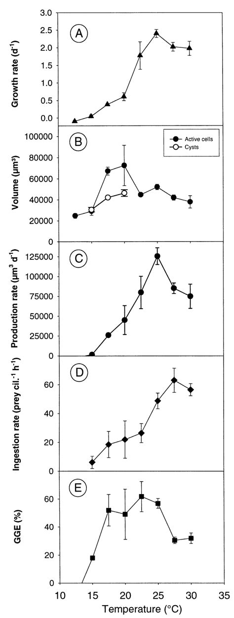 Meseres Corlissi A Growth Rate B Cell Volume C Cellular