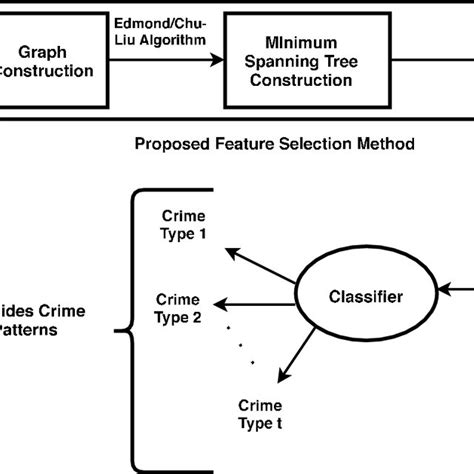 Flowchart Of The Proposed Feature Selection Algorithm Download Scientific Diagram