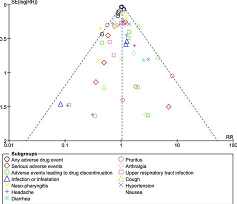 Funnel Plot Showing Publication Bias Download Scientific Diagram