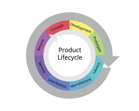 Product Lifecycle Management Or PLM Is The Process Of Managing A