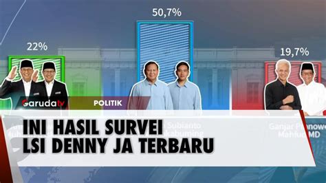 Survei LSI Denny JA Elektabilitas Prabowo Meroket Anies Dan Ganjar