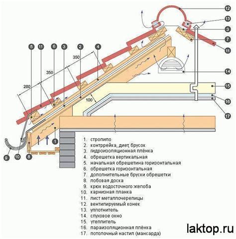 Устройство кровли из металлочерепицы