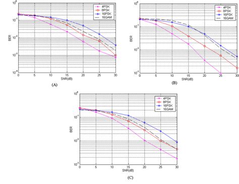 Ber Vs Snr Rayleigh Fading For Different Modulation Schemes Using