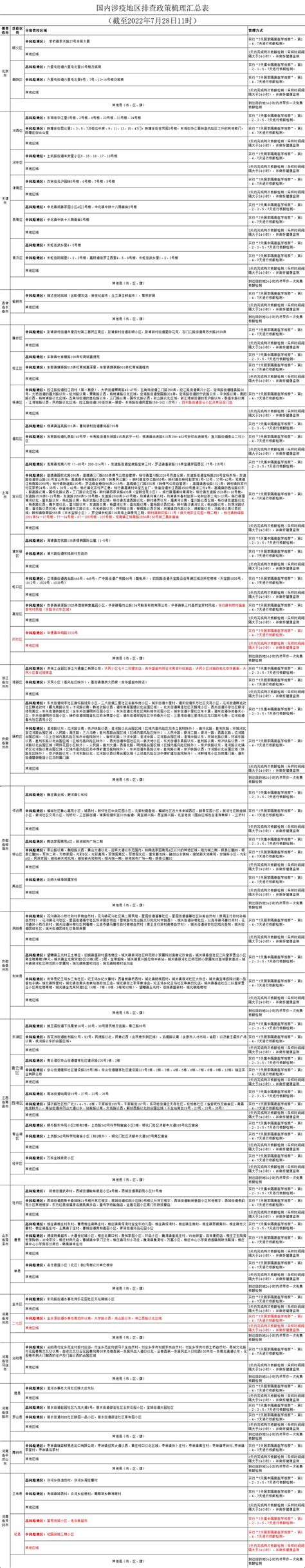 国内涉疫地区排查政策梳理汇总表（截至2022年7月28日11时）澎湃号·政务澎湃新闻 The Paper