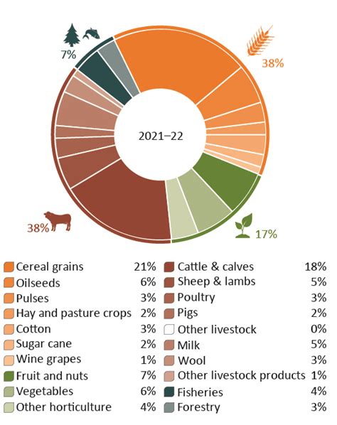 Snapshot Of Australian Agriculture Daff